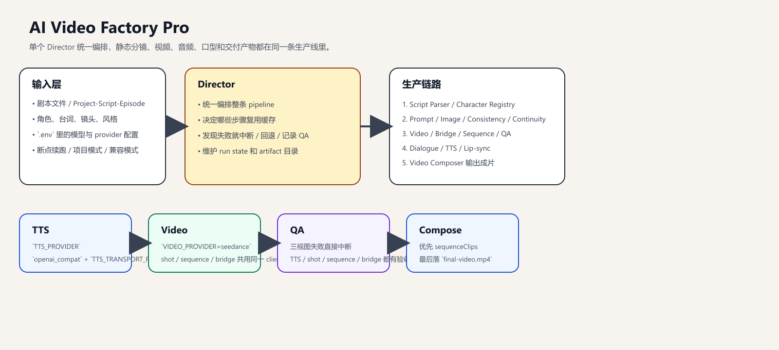 AI Video Factory Pro 视频生产流水线 预览图